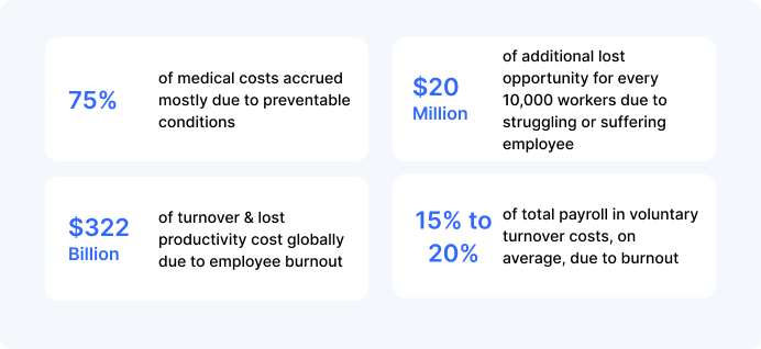 Cost of poor wellbeing