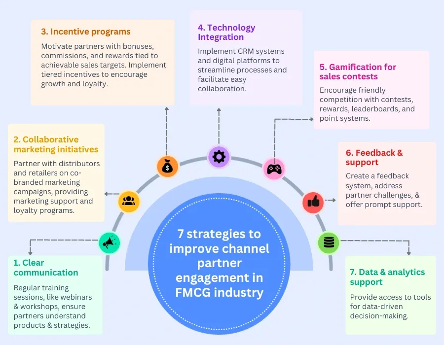 7 Strategies channel partner engagement in the FMCG industry